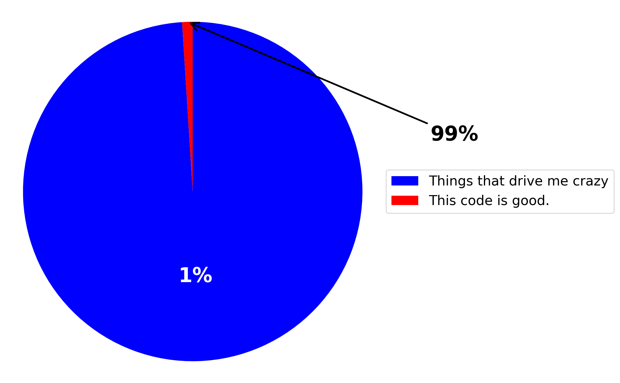A misleading pie chart