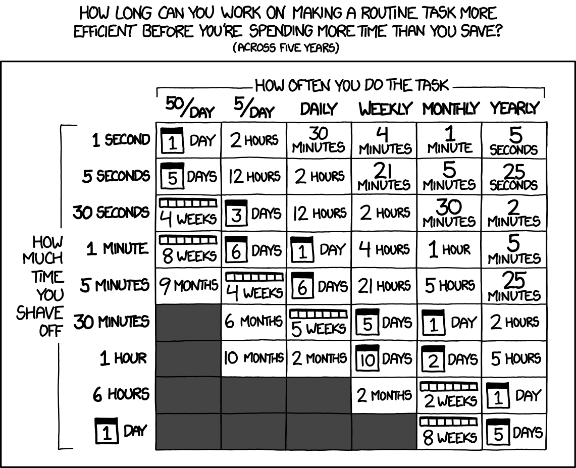 XKCD 1205 Is It Worth The Time chart